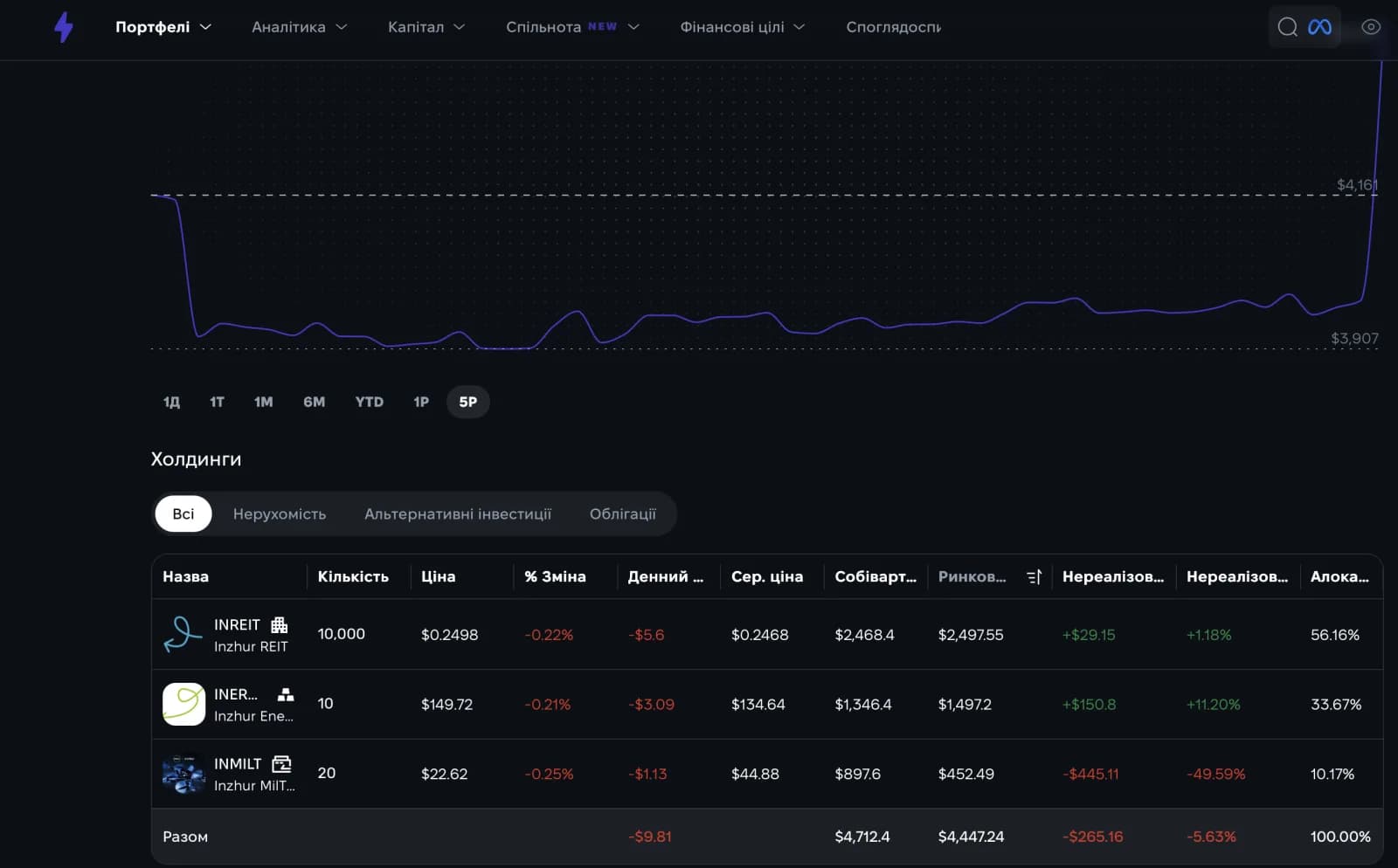 Сертифікати Inzhur REIT, Energy та MilTech у портфелі Strum